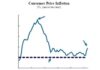 La montée des pressions inflationnistes assombrit la trajectoire de la politique monétaire américaine