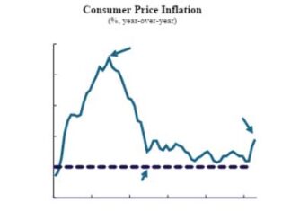 La montée des pressions inflationnistes assombrit la trajectoire de la politique monétaire américaine