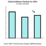 Les perspectives d’inflation mondiale se détériorent sous l’effet du choc énergétique lié au conflit iranien
