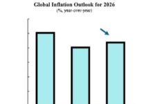 Les perspectives d’inflation mondiale se détériorent sous l’effet du choc énergétique lié au conflit iranien