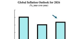 Les perspectives d’inflation mondiale se détériorent sous l’effet du choc énergétique lié au conflit iranien