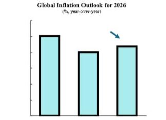 Les perspectives d’inflation mondiale se détériorent sous l’effet du choc énergétique lié au conflit iranien