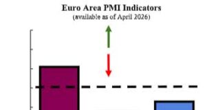 Les indicateurs économiques signalent une dégradation des perspectives de croissance dans la zone euro