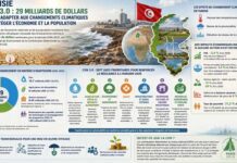 Climat : la Tunisie évalue à 29 milliards de dollars ses besoins d’adaptation d’ici 2035