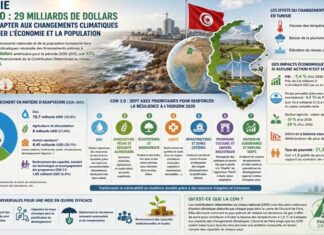 Climat : la Tunisie évalue à 29 milliards de dollars ses besoins d’adaptation d’ici 2035