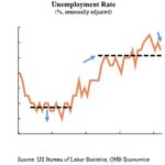 La demande des consommateurs américains reste résiliente malgré des vents contraires croissants