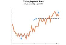 La demande des consommateurs américains reste résiliente malgré des vents contraires croissants