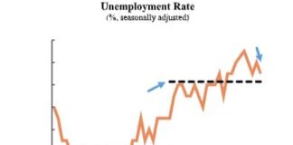 La demande des consommateurs américains reste résiliente malgré des vents contraires croissants