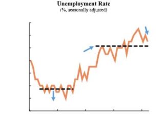 La demande des consommateurs américains reste résiliente malgré des vents contraires croissants