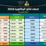 Résultats de la session principale du baccalauréat 2026 : tous les détails en chiffres, en taux et par filière BAC 2026 - Session Principale