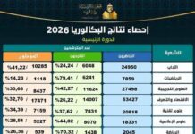 Résultats de la session principale du baccalauréat 2026 : tous les détails en chiffres, en taux et par filière BAC 2026 - Session Principale