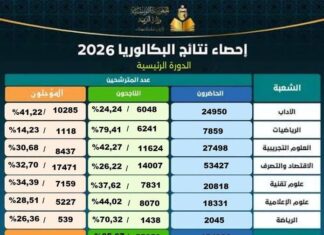 Résultats de la session principale du baccalauréat 2026 : tous les détails en chiffres, en taux et par filière BAC 2026 - Session Principale