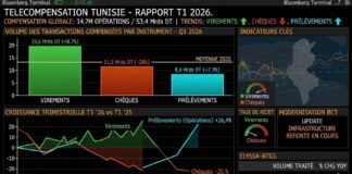 La fin d’une époque : le chèque recule tandis que les paiements numériques gagnent du terrain en Tunisie Chiffres compensations T1 2026