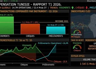 La fin d’une époque : le chèque recule tandis que les paiements numériques gagnent du terrain en Tunisie Chiffres compensations T1 2026