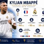 STARS DU MONDIAL 2026 | Kylian Mbappé : l’empire économique derrière la star du Mondial 2026 Kylian Mbappé