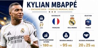 STARS DU MONDIAL 2026 | Kylian Mbappé : l’empire économique derrière la star du Mondial 2026 Kylian Mbappé