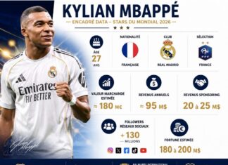 STARS DU MONDIAL 2026 | Kylian Mbappé : l’empire économique derrière la star du Mondial 2026 Kylian Mbappé