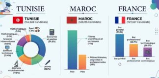 Bac 2026 : Tunisie, Maroc, France, trois logiques éducatives face à l’avenir BAC 2026 - TUNISIE MAROC FRANCE