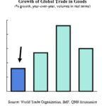 Les perspectives du commerce mondial s’améliorent malgré des vents contraires persistants