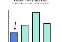 Les perspectives du commerce mondial s’améliorent malgré des vents contraires persistants