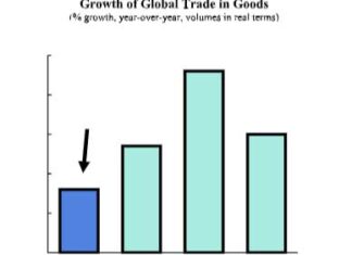 Les perspectives du commerce mondial s’améliorent malgré des vents contraires persistants