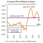 La Banque du Japon s’oriente vers un nouveau resserrement monétaire