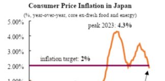 La Banque du Japon s’oriente vers un nouveau resserrement monétaire