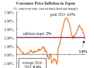 La Banque du Japon s’oriente vers un nouveau resserrement monétaire