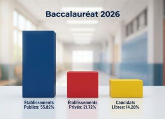 Baccalauréat 2026 : les établissements publics enregistrent le meilleur taux de réussite Taux de réussites par catégorie d'établissements