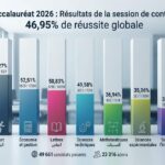 Résultats session contrôle Bac 2026 : taux de réussite et statistiques par filière Résultats session de contrôle BAC 2026 Tunisie