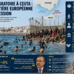 Frontière Maroc-Espagne : pourquoi Ceuta fait face à un afflux migratoire CEUTA Maroc Espagne Migrants