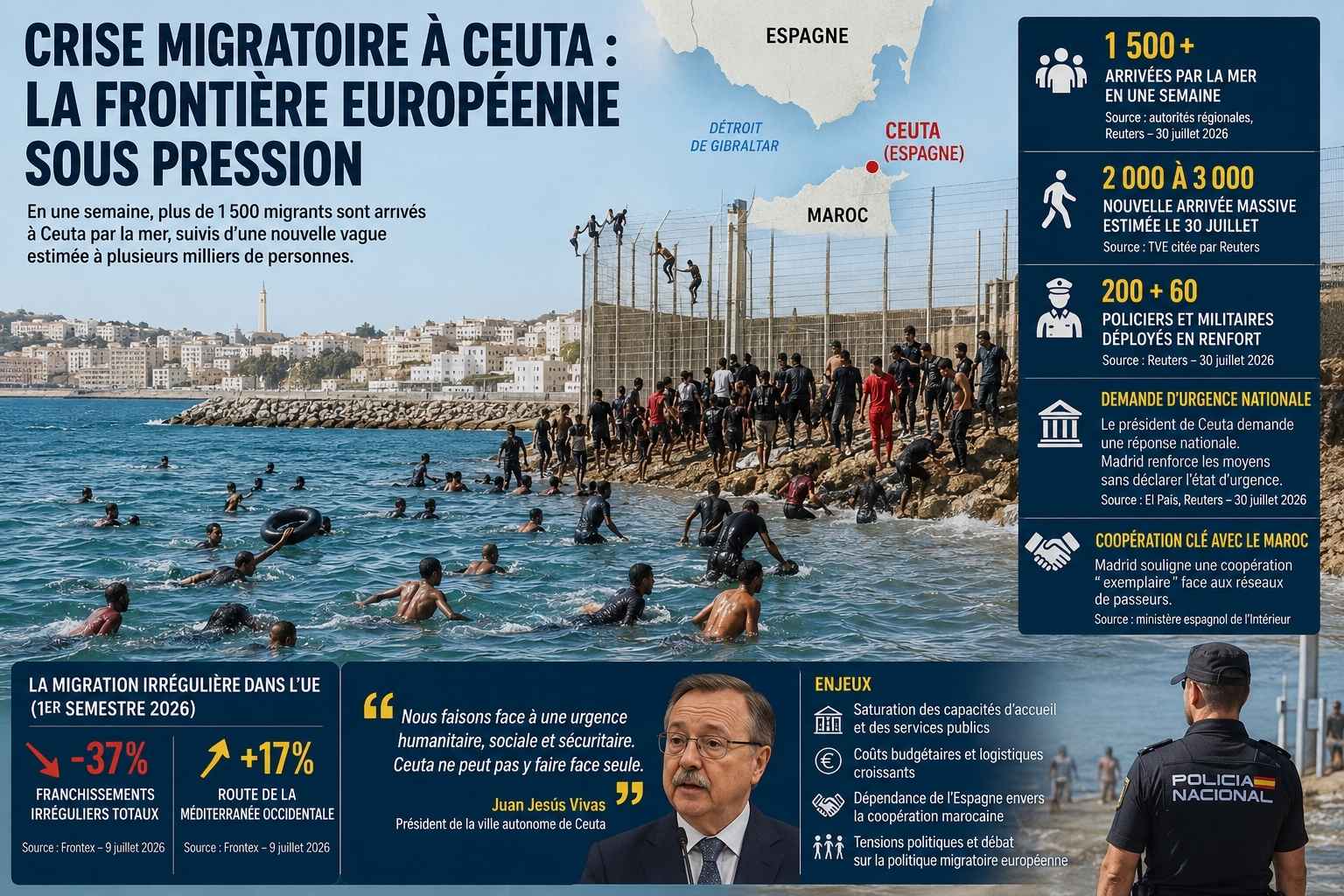 CEUTA Maroc Espagne Migrants