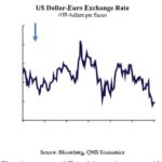 Pourquoi le dollar américain reste résilient malgré les vents contraires structurels