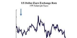 Pourquoi le dollar américain reste résilient malgré les vents contraires structurels