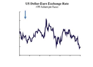Pourquoi le dollar américain reste résilient malgré les vents contraires structurels