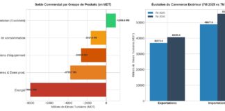 Commerce extérieur : une dynamique exportatrice freinée par l’aggravation du déficit Balance Commerciale 7 mois 2026