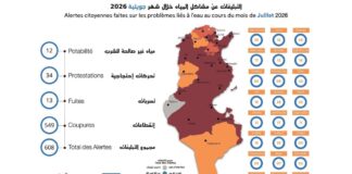 Eau potable en Tunisie : les chiffres de la Carte de la soif de juillet 2026 Carte de la soif