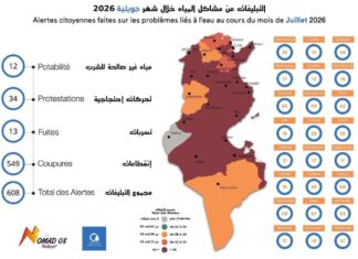 Eau potable en Tunisie : les chiffres de la Carte de la soif de juillet 2026 Carte de la soif