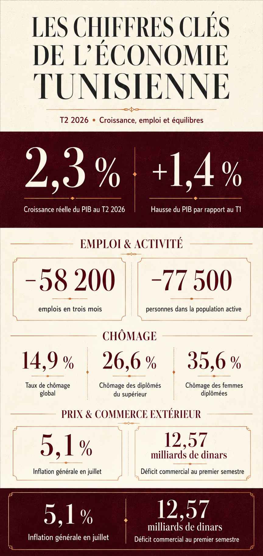 Economie Chiffres