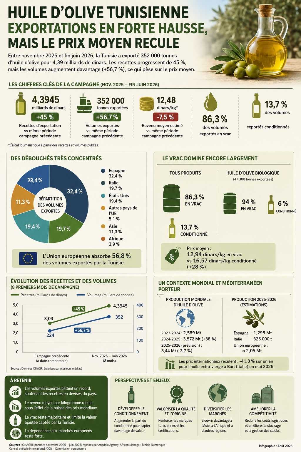 Exportations huile d'olive