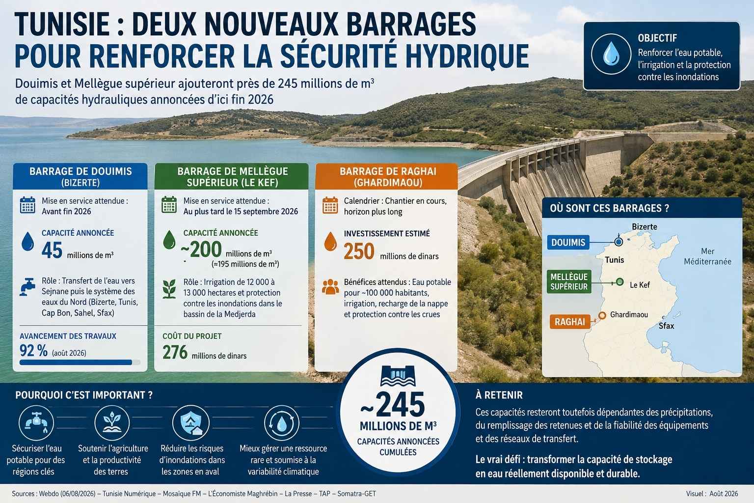 Barrages Tunisie 2026