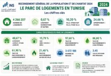 Tunisie : 4,26 millions de logements, mais près d’un sur cinq reste vacant Parc Logements 2024