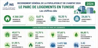 Tunisie : 4,26 millions de logements, mais près d’un sur cinq reste vacant Parc Logements 2024