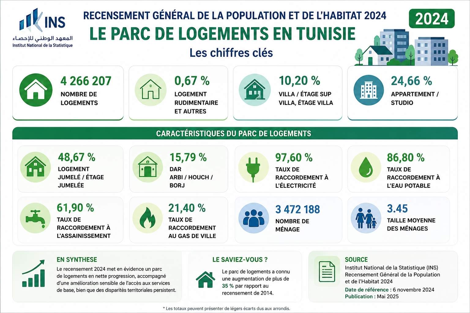 Parc Logements 2024