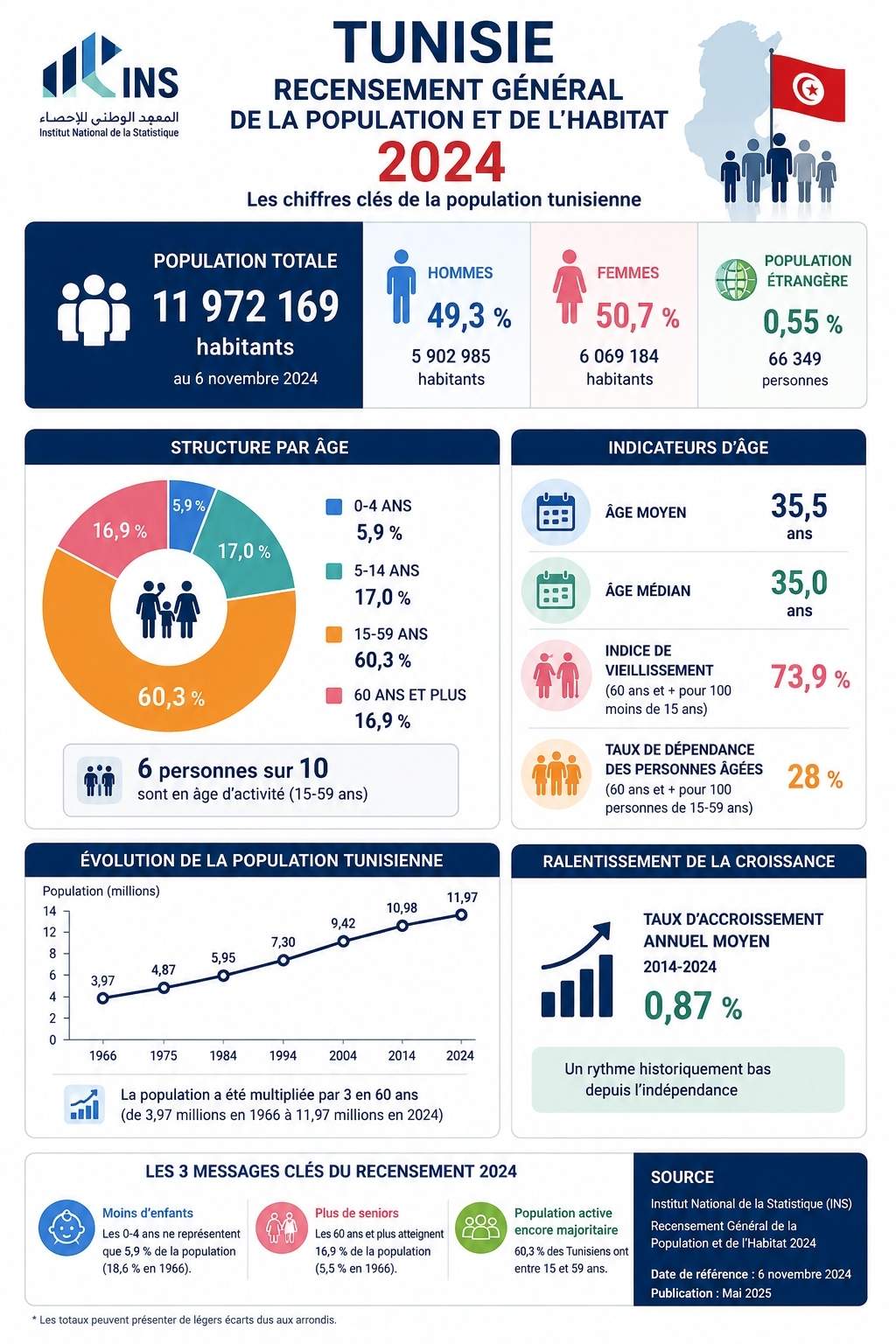 Population Tunisie 2024