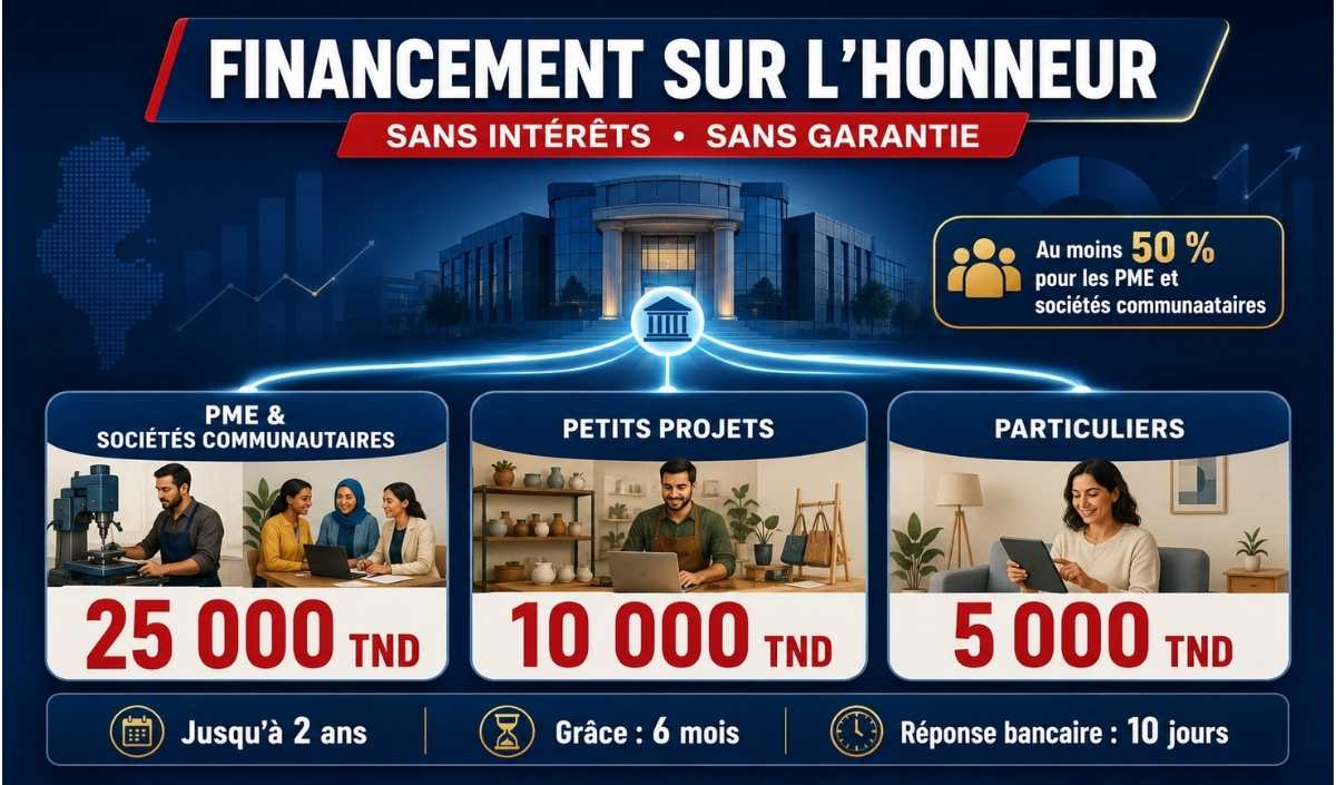 Prêts bancaires sur l'honneur