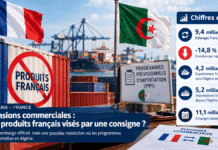 Algérie-France : les produits français face à un nouveau verrou commercial