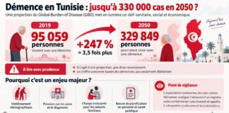 SANTÉ Tunisie : les cas de démence pourraient être multipliés par 3,5 Santé Démence Alzheimer