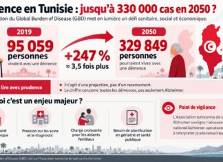 SANTÉ Tunisie : les cas de démence pourraient être multipliés par 3,5 Santé Démence Alzheimer