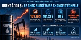 ÉNERGIE — FINANCES PUBLIQUES ! Tunisie : avec un Brent attendu à 91 dollars en moyenne en 2026, le choc budgétaire change d’échelle Cours BRENT 10-0962026